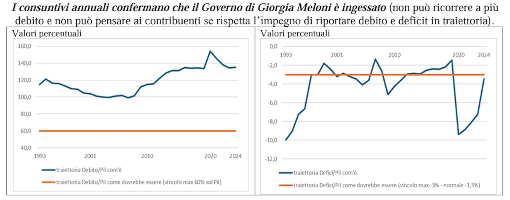 E’ tempo che Istituzioni e Politici si misurino con i numeri (ed i numeri di riferimento sono i conti pubblici) e non con le chiacchiere (il Premier time ed il treno per Kiev docent)