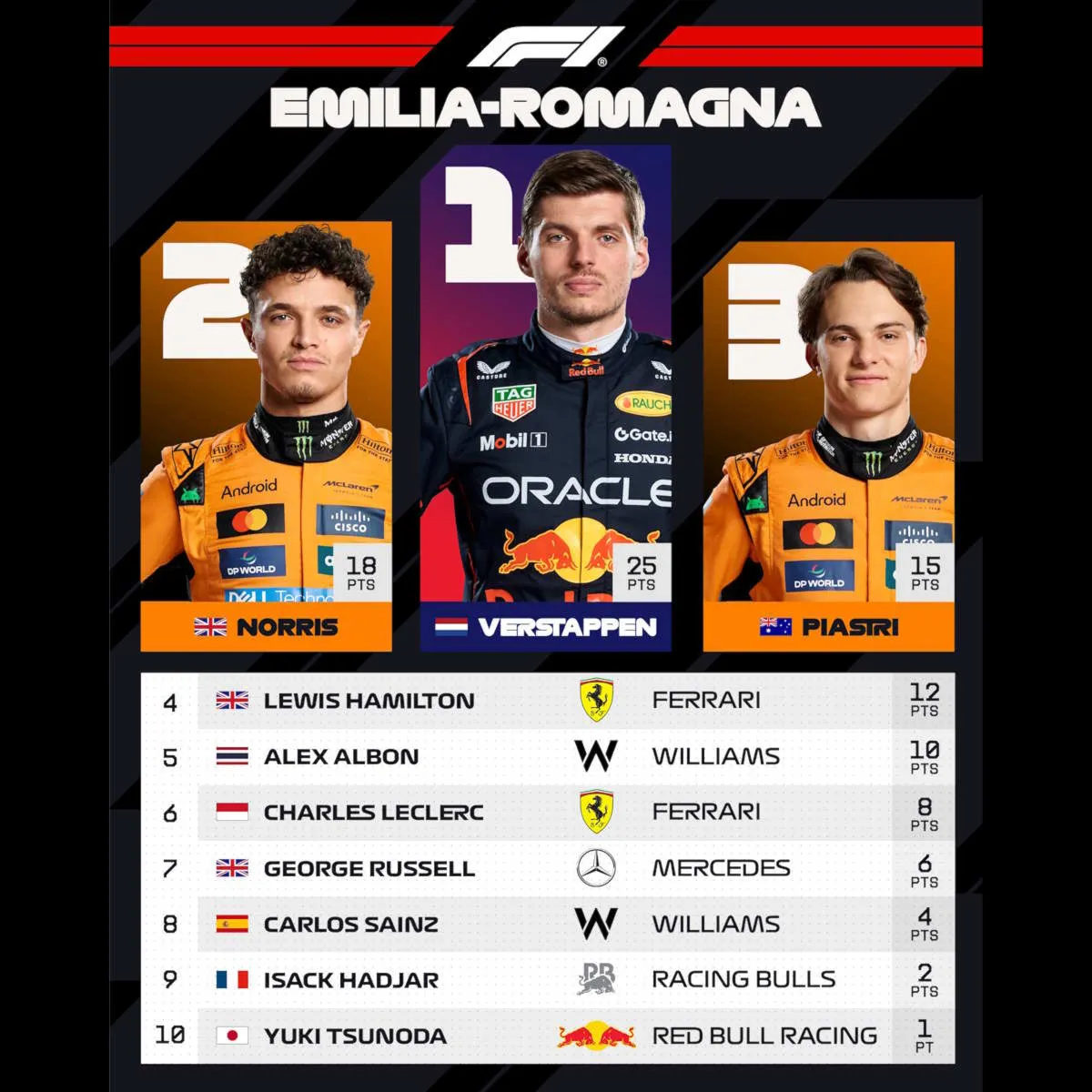 F1, GP Emilia-Romagna 2025: Verstappen domina a Imola e centra la seconda vittoria stagionale