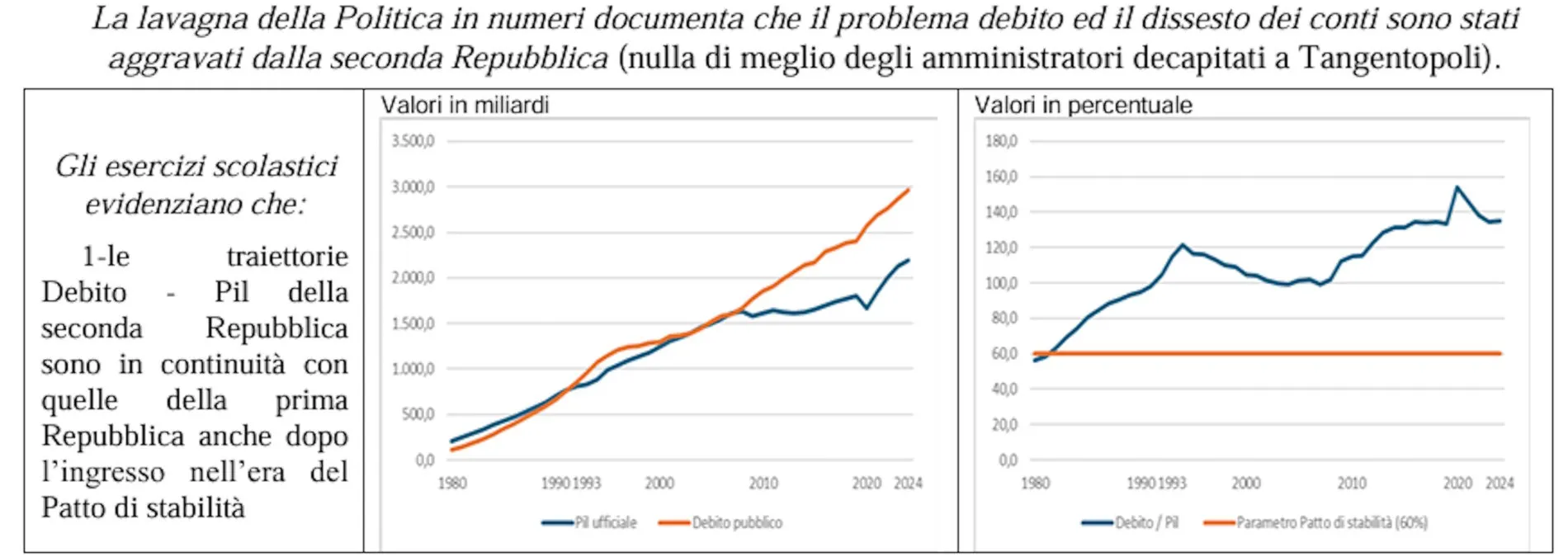 Secondo Premier time: nessun On.le ricorda al Premier ed agli On.li che il vero problema è il debito e spetta a loro trovare i soldi per normalizzarlo (e se non lo normalizzano sono ingessati)