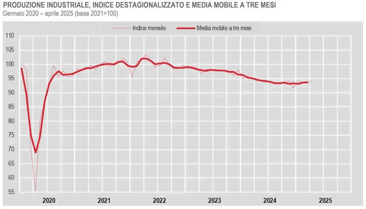 Produzione industriale in crescita ad aprile 2025: segnali di ripresa, ma con luci e ombre