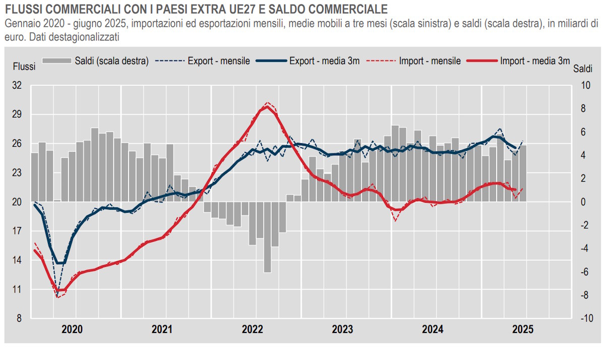 Commercio con i Paesi extra UE: a giugno 2025 segnali di ripresa, ma il saldo commerciale si riduce