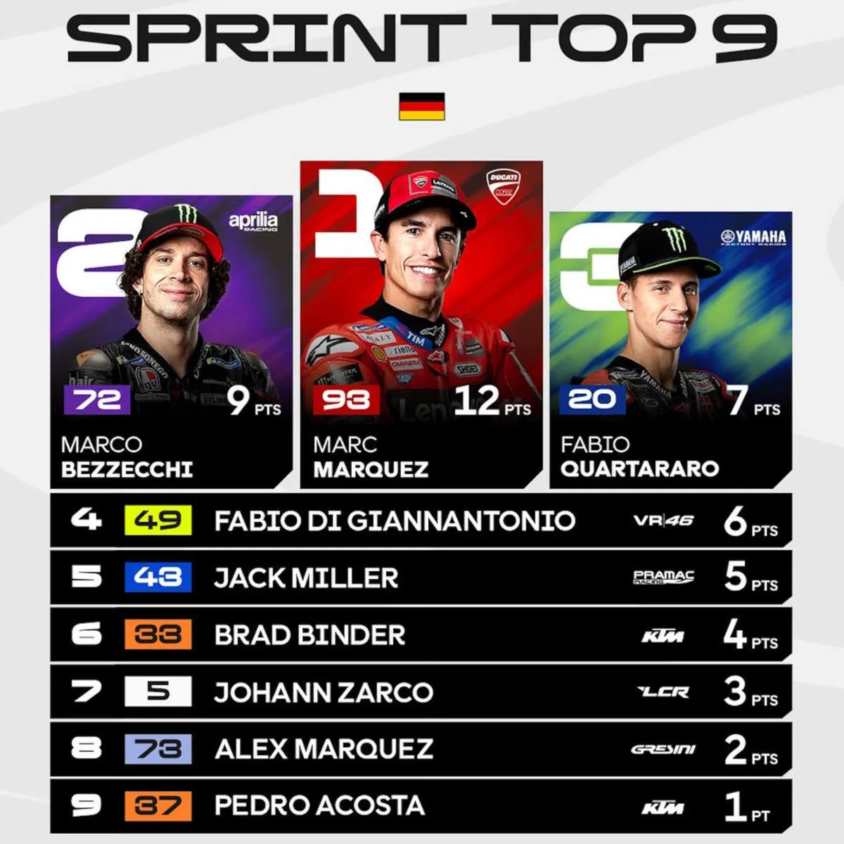 MotoGP: Marquez conquista anche la gara Sprint al Sachsenring con una rimonta da manuale