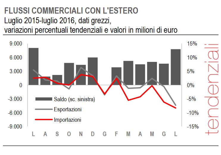 Istat: a luglio 2016 le esportazioni dell'Italia sono in calo