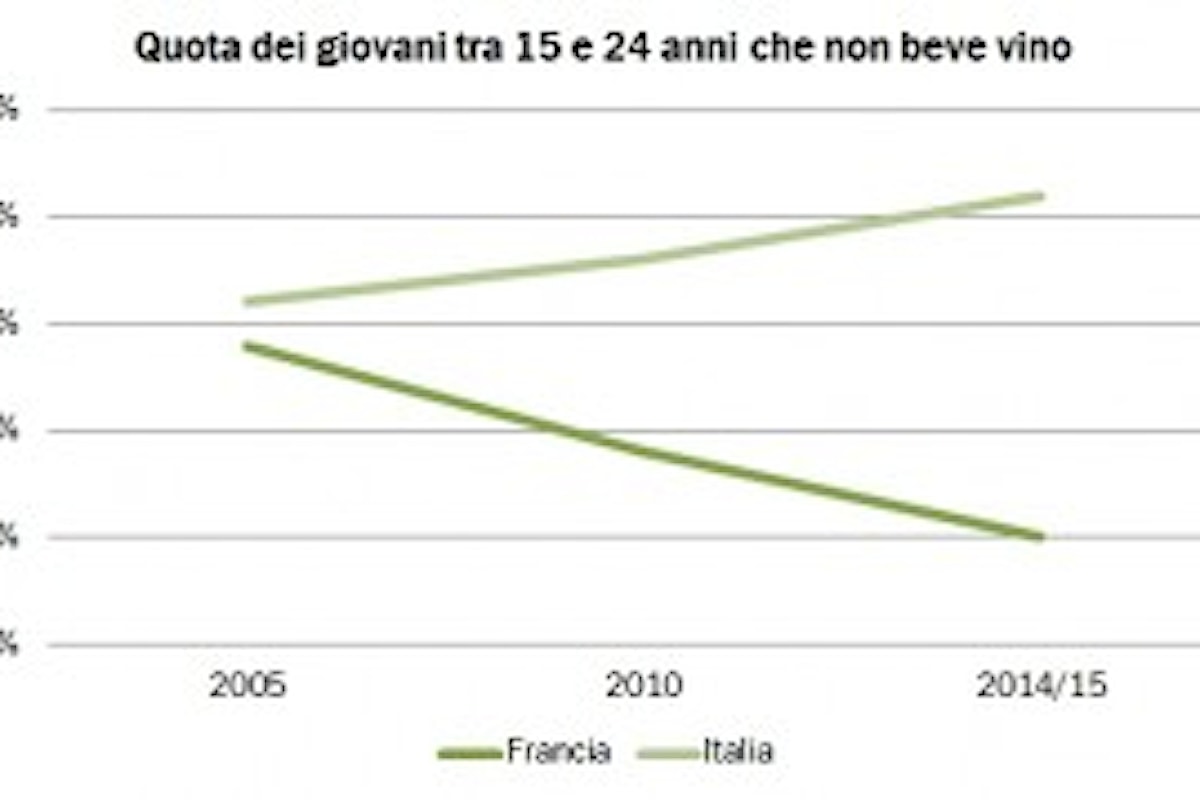 In 10 anni i giovani bevitori italiani sono calati del 5%