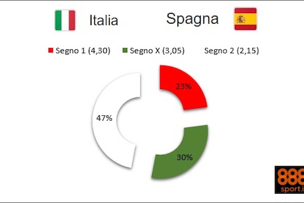 Euro 2016: Italia-Spagna, per gli azzurri solo 2 scommesse su 10