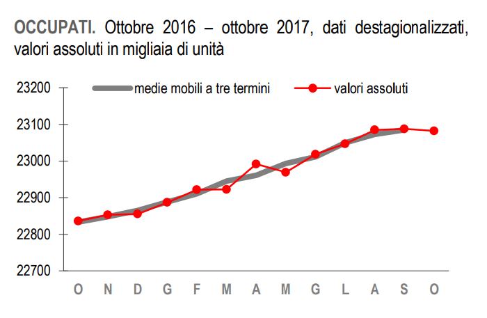 Istat, l'occupazione non cresce più. Ancora in calo ad ottobre 2017