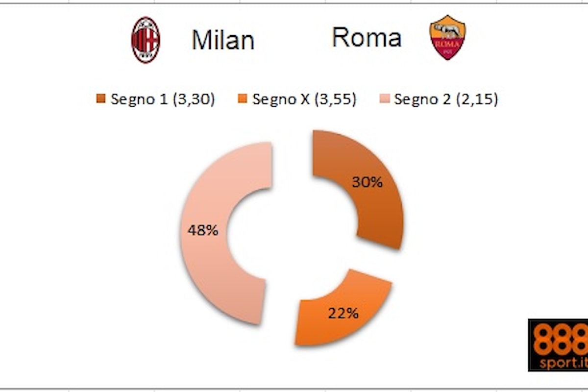 Serie A: Milan-Roma, il 48% degli scommettitori dice «2»